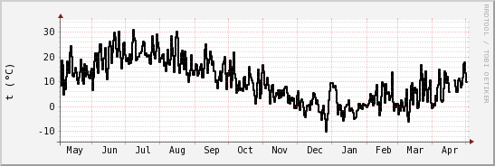 wykres przebiegu zmian windchill temp.