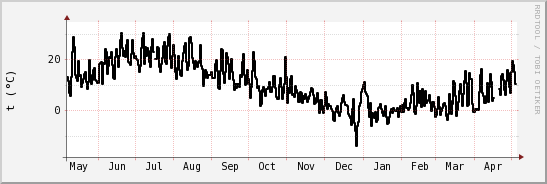 wykres przebiegu zmian windchill temp.