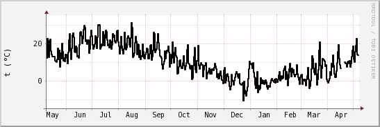 wykres przebiegu zmian windchill temp.