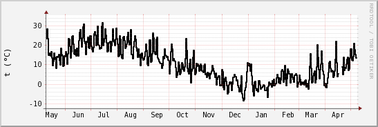 wykres przebiegu zmian windchill temp.