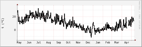 wykres przebiegu zmian windchill temp.