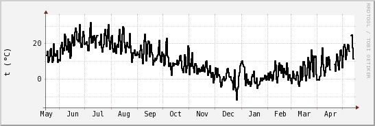 wykres przebiegu zmian windchill temp.