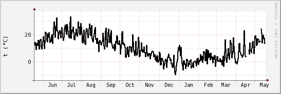 wykres przebiegu zmian windchill temp.