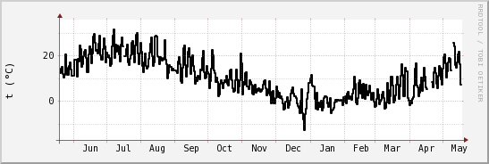 wykres przebiegu zmian windchill temp.