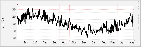 wykres przebiegu zmian windchill temp.