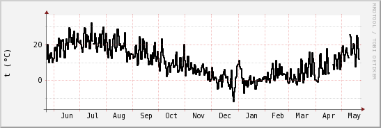 wykres przebiegu zmian windchill temp.