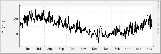 wykres przebiegu zmian windchill temp.