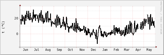 wykres przebiegu zmian windchill temp.