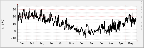 wykres przebiegu zmian windchill temp.