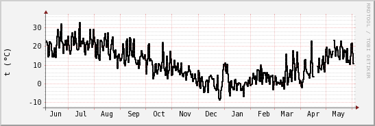 wykres przebiegu zmian windchill temp.