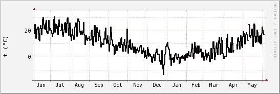 wykres przebiegu zmian windchill temp.