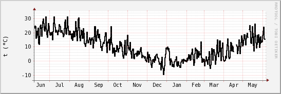 wykres przebiegu zmian windchill temp.