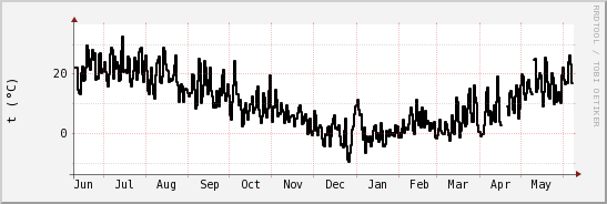 wykres przebiegu zmian windchill temp.