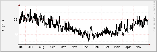 wykres przebiegu zmian windchill temp.