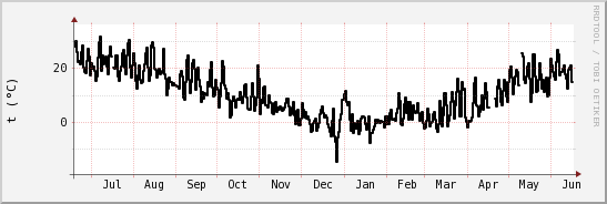 wykres przebiegu zmian windchill temp.