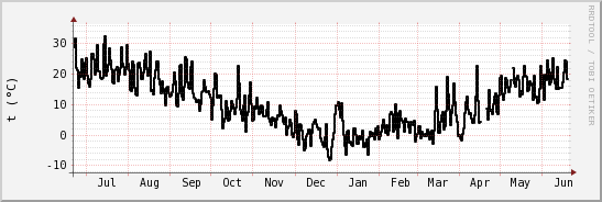 wykres przebiegu zmian windchill temp.