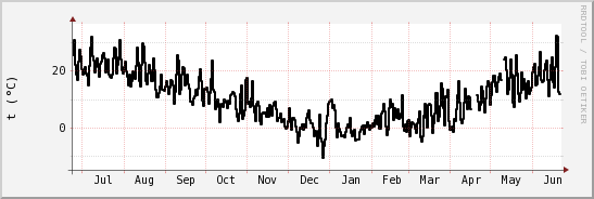 wykres przebiegu zmian windchill temp.