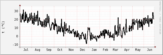 wykres przebiegu zmian windchill temp.