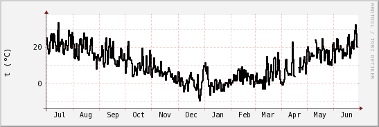 wykres przebiegu zmian windchill temp.