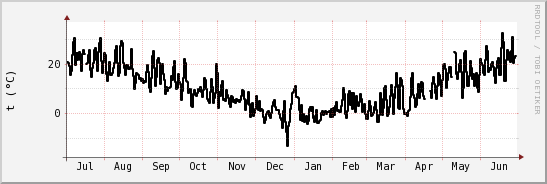 wykres przebiegu zmian windchill temp.