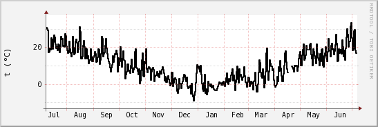 wykres przebiegu zmian windchill temp.