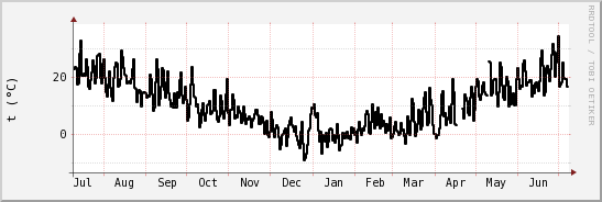 wykres przebiegu zmian windchill temp.
