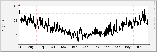 wykres przebiegu zmian windchill temp.