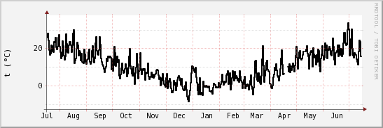 wykres przebiegu zmian windchill temp.