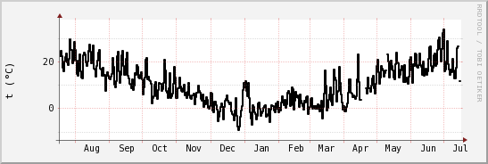 wykres przebiegu zmian windchill temp.