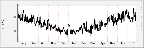 wykres przebiegu zmian windchill temp.