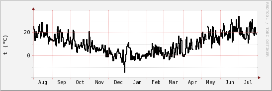 wykres przebiegu zmian windchill temp.