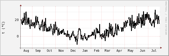 wykres przebiegu zmian windchill temp.