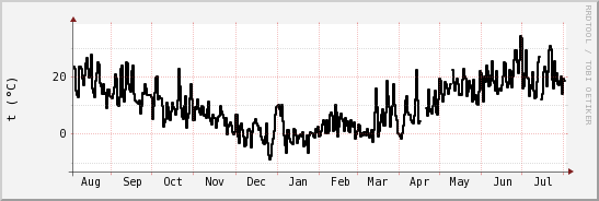 wykres przebiegu zmian windchill temp.