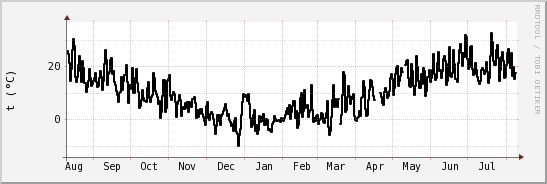 wykres przebiegu zmian windchill temp.