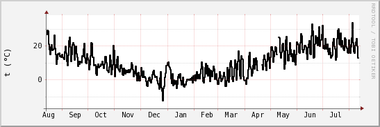 wykres przebiegu zmian windchill temp.