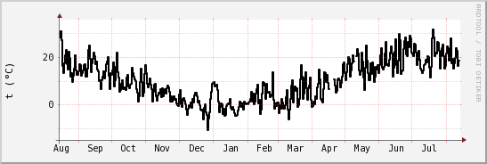 wykres przebiegu zmian windchill temp.