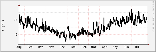 wykres przebiegu zmian windchill temp.