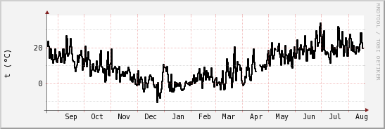 wykres przebiegu zmian windchill temp.