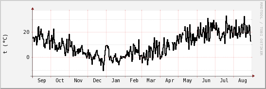 wykres przebiegu zmian windchill temp.