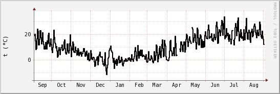 wykres przebiegu zmian windchill temp.