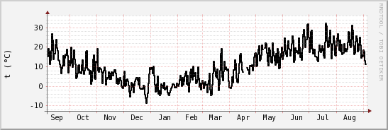 wykres przebiegu zmian windchill temp.