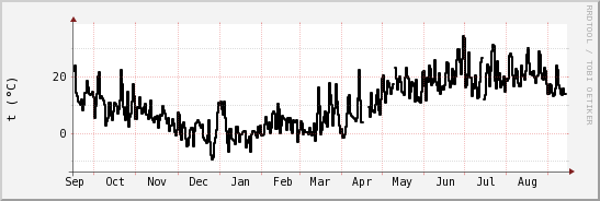 wykres przebiegu zmian windchill temp.