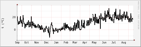 wykres przebiegu zmian windchill temp.