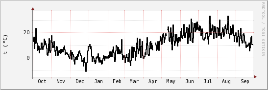 wykres przebiegu zmian windchill temp.