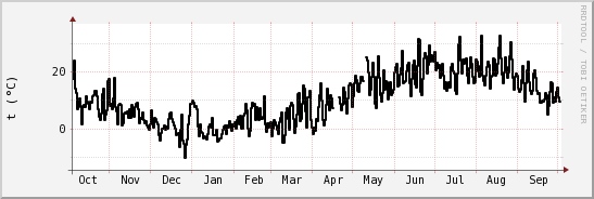 wykres przebiegu zmian windchill temp.