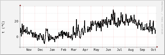 wykres przebiegu zmian windchill temp.