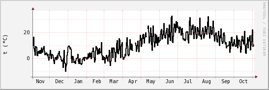 wykres przebiegu zmian windchill temp.