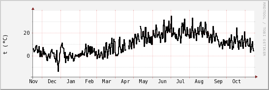 wykres przebiegu zmian windchill temp.