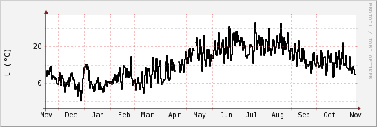 wykres przebiegu zmian windchill temp.