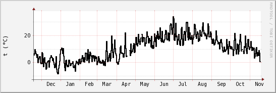 wykres przebiegu zmian windchill temp.